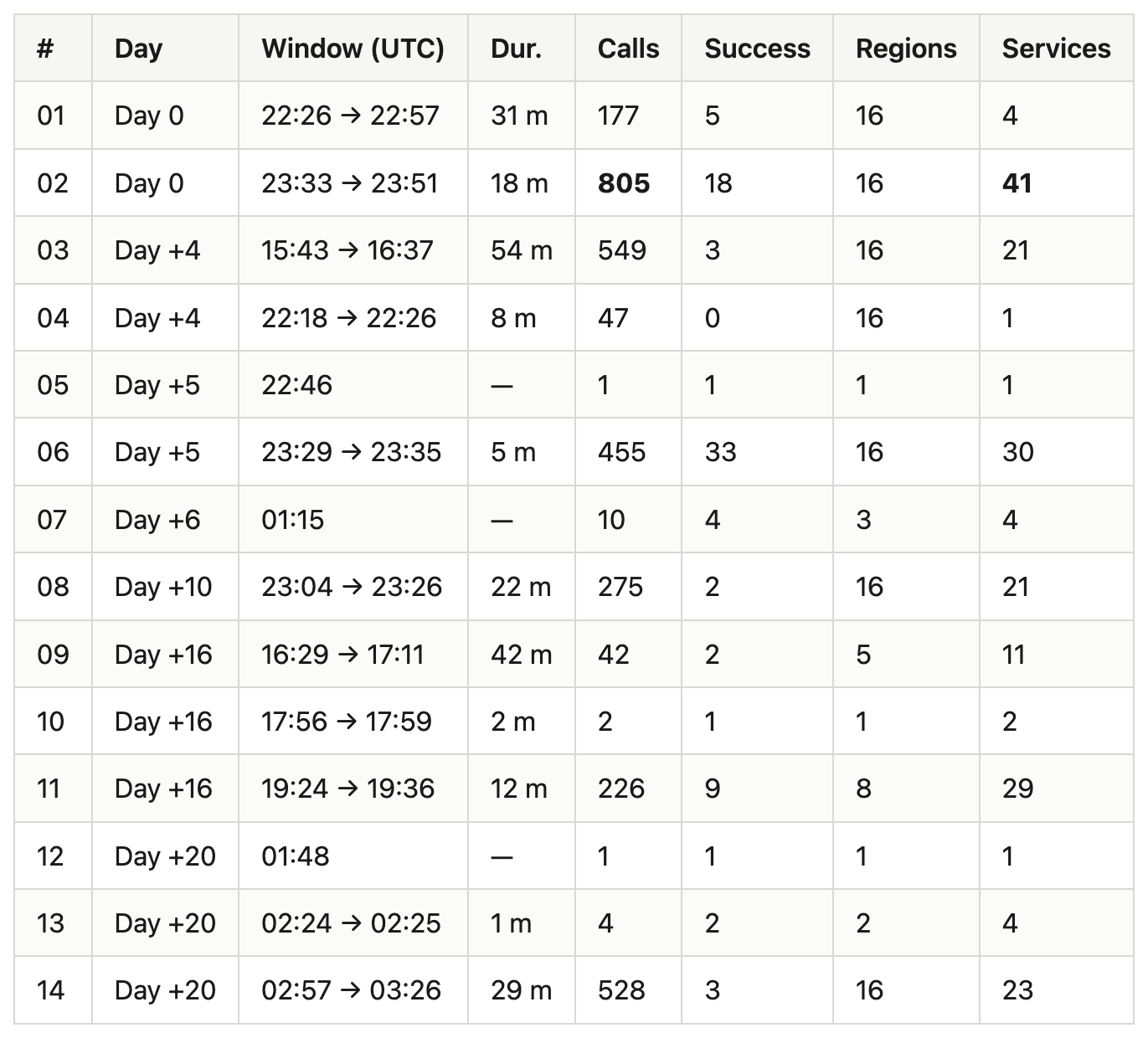Cloud Forensics in the Age of AI Agents: A Field Report