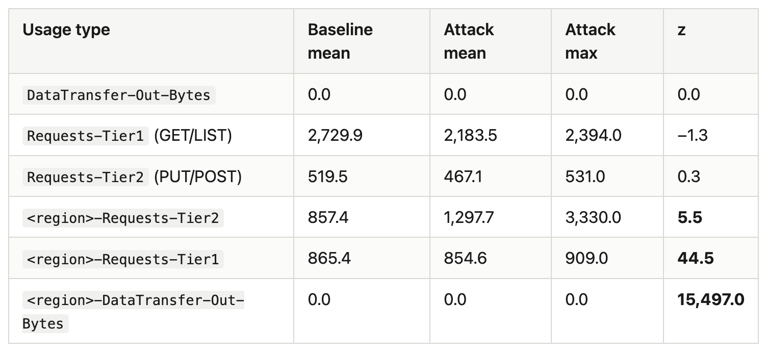 Cloud Forensics in the Age of AI Agents: A Field Report
