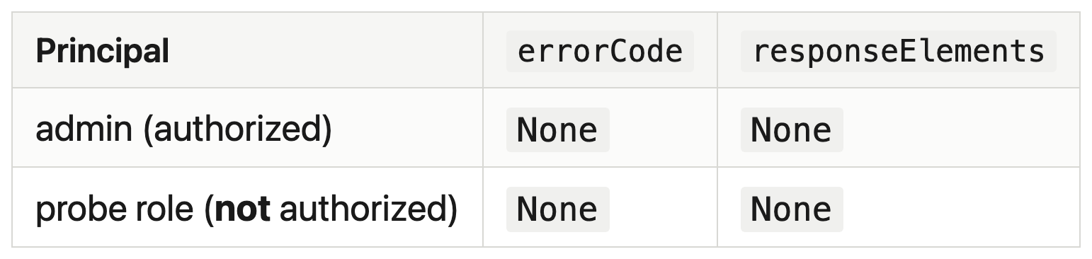Cloud Forensics in the Age of AI Agents: A Field Report