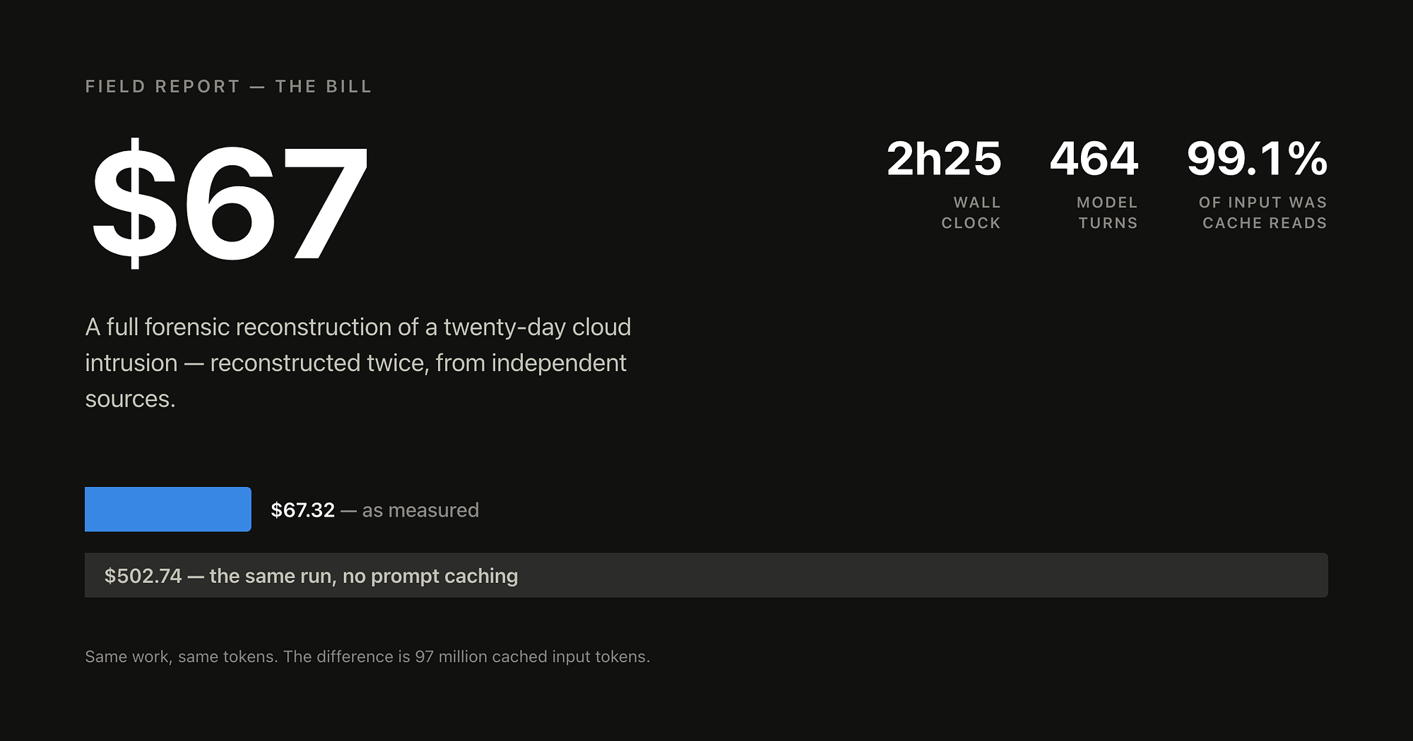 I ran a full cloud forensic investigation with an AI agent. It cost $67.