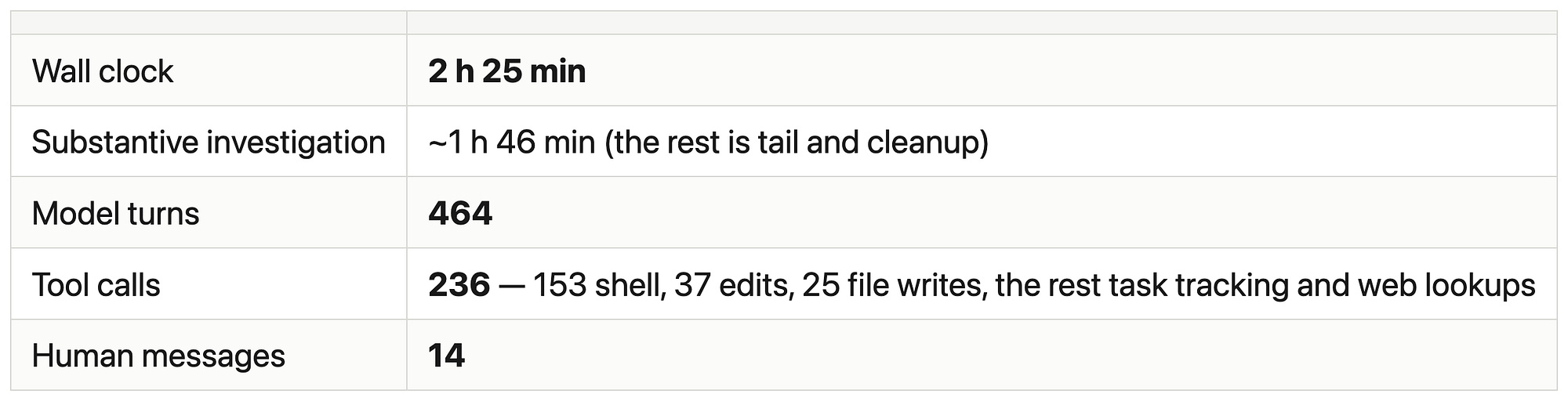 I ran a full cloud forensic investigation with an AI agent. It cost $67.