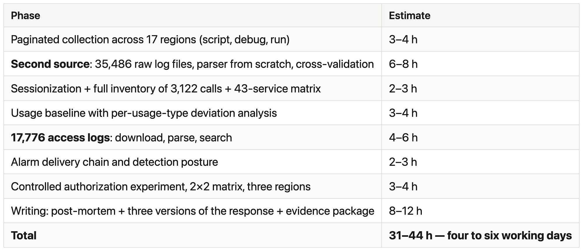 I ran a full cloud forensic investigation with an AI agent. It cost $67.