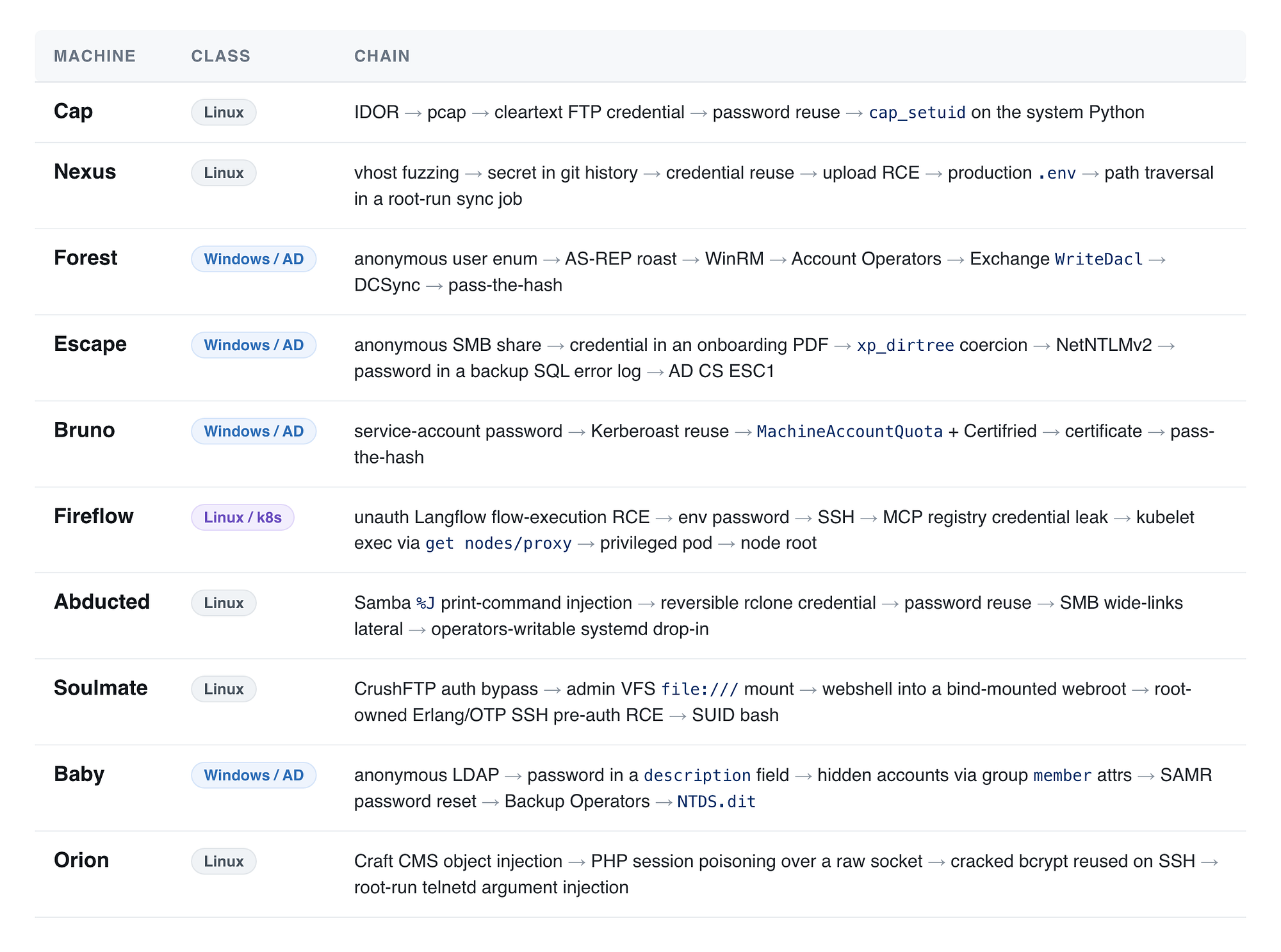 pwnloop: an autonomous engagement loop for lab machines