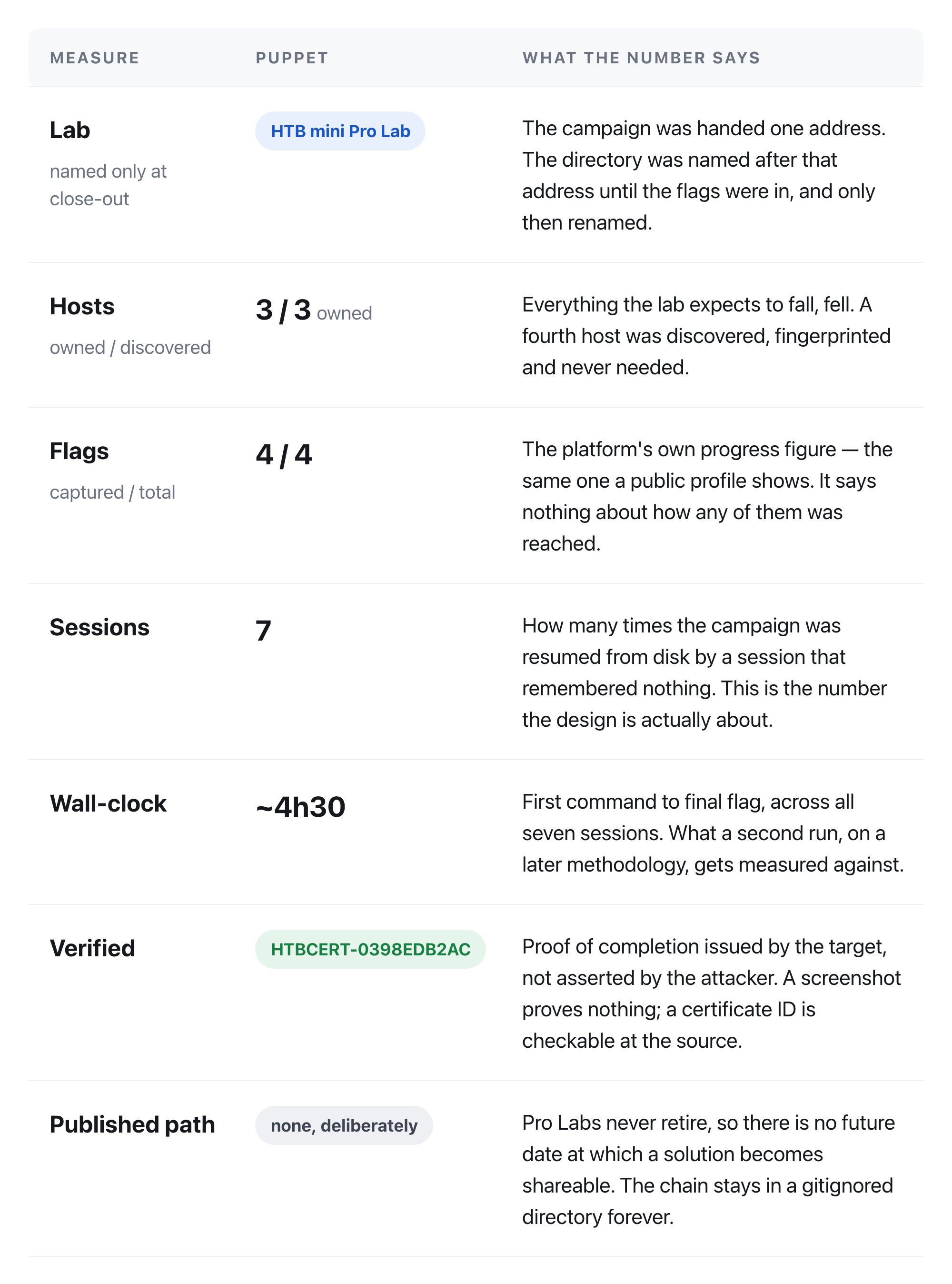 Puppet campaign result
